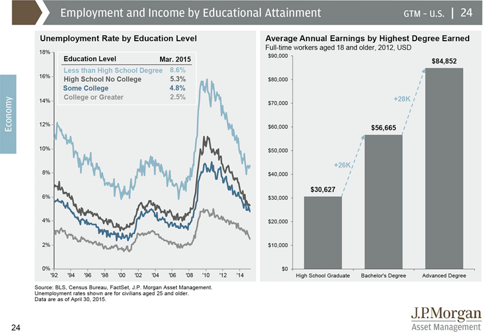Employment and Income by Education